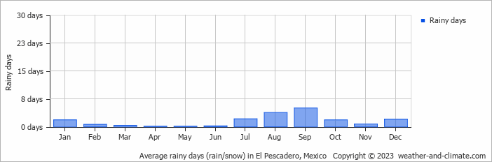 Average monthly rainy days in El Pescadero, Mexico