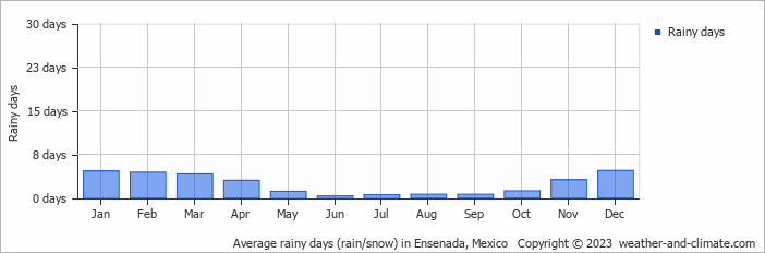 Average rainy days (rain/snow) in Ensenada, Mexico   Copyright © 2022  weather-and-climate.com  