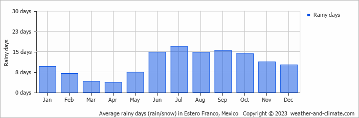 Average monthly rainy days in Estero Franco, Mexico
