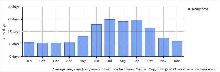 Average monthly rainy days in Fortín de las Flores, Mexico