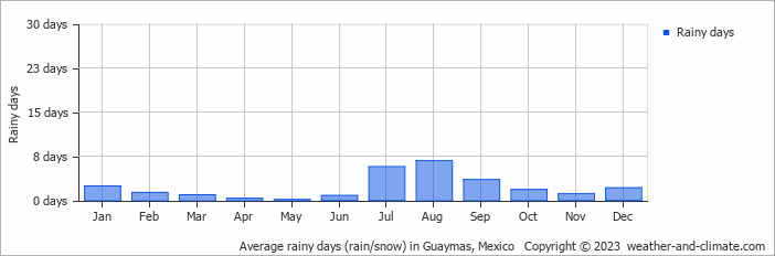 Average monthly rainy days in Guaymas, Mexico