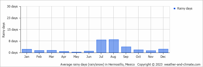 Average monthly rainy days in Hermosillo, Mexico