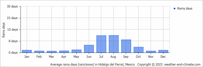 Average monthly rainy days in Hidalgo del Parral, Mexico