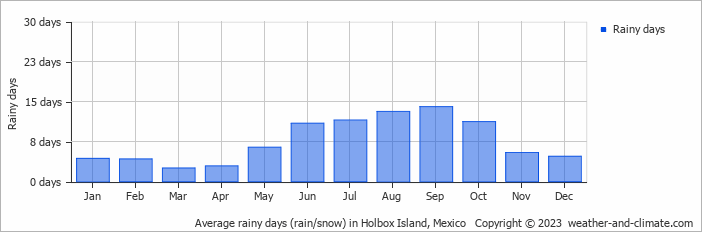 Average rainy days (rain/snow) in Cancún, Mexico   Copyright © 2022  weather-and-climate.com  