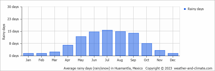 Average monthly rainy days in Huamantla, Mexico
