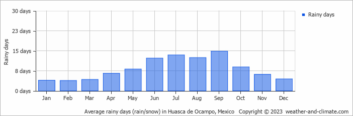 Average monthly rainy days in Huasca de Ocampo, Mexico