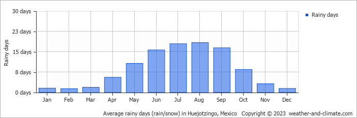 Average monthly rainy days in Huejotzingo, Mexico