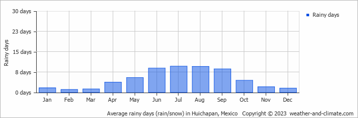 Average monthly rainy days in Huichapan, Mexico