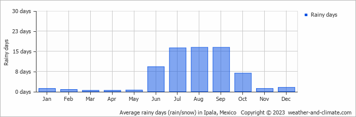 Average monthly rainy days in Ipala, Mexico
