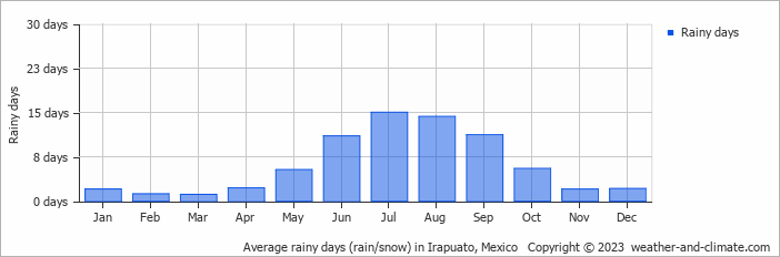 Average monthly rainy days in Irapuato, Mexico