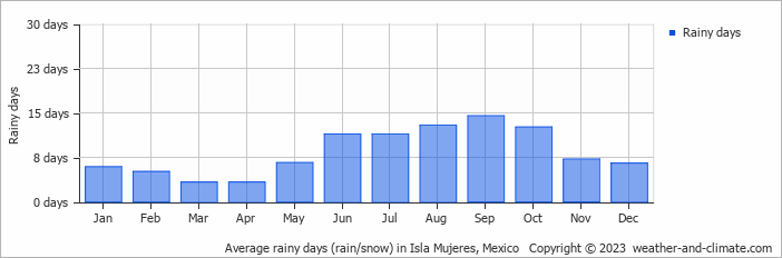 Average rainy days (rain/snow) in Isla Mujeres, Mexico   Copyright © 2023  weather-and-climate.com  