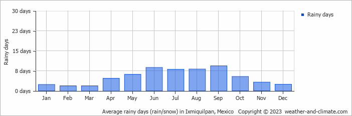 Average monthly rainy days in Ixmiquilpan, Mexico