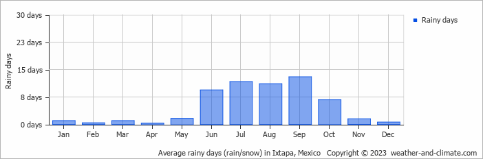 Average monthly rainy days in Ixtapa, Mexico
