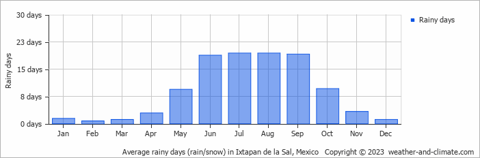 Average monthly rainy days in Ixtapan de la Sal, Mexico