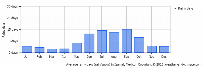 Average monthly rainy days in Izamal, Mexico