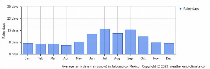 Average monthly rainy days in Jalcomulco, Mexico