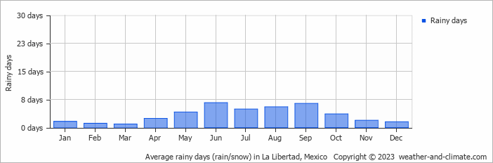 Average monthly rainy days in La Libertad, Mexico