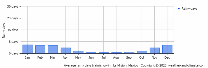 Average monthly rainy days in La Misión, Mexico