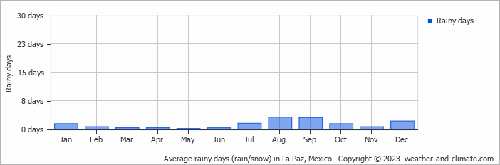 Average monthly rainy days in La Paz, Mexico