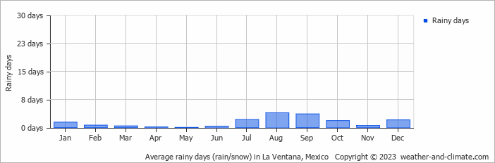 Average monthly rainy days in La Ventana, Mexico
