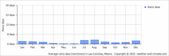 Average monthly rainy days in Las Conchas, Mexico