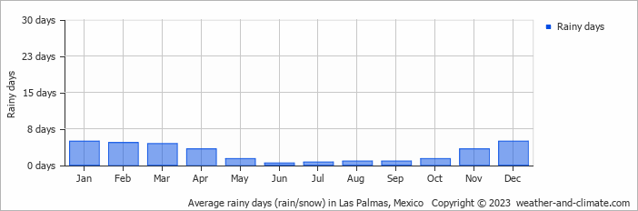 Average monthly rainy days in Las Palmas, Mexico