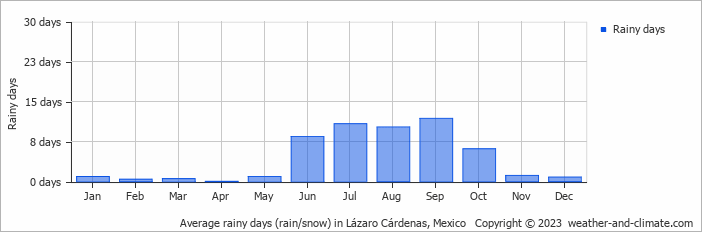 Average monthly rainy days in Lázaro Cárdenas, Mexico