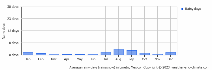Average monthly rainy days in Loreto, Mexico