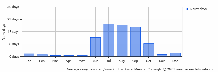 Average monthly rainy days in Los Ayala, 