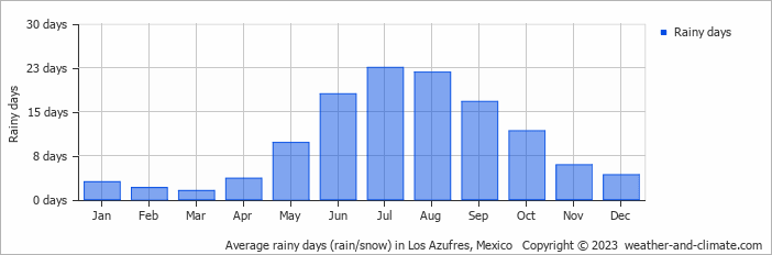 Average monthly rainy days in Los Azufres, Mexico