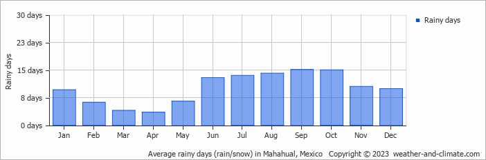 Average monthly rainy days in Mahahual, Mexico