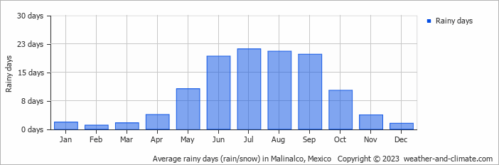 Average monthly rainy days in Malinalco, Mexico