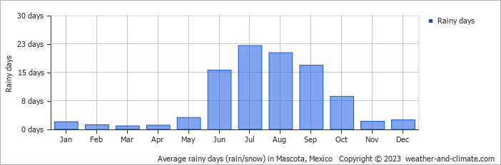 Average monthly rainy days in Mascota, Mexico