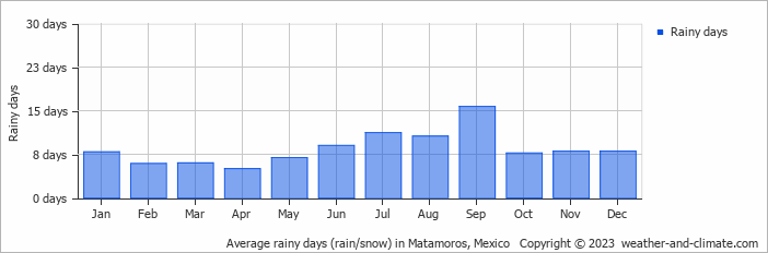 Average monthly rainy days in Matamoros, Mexico