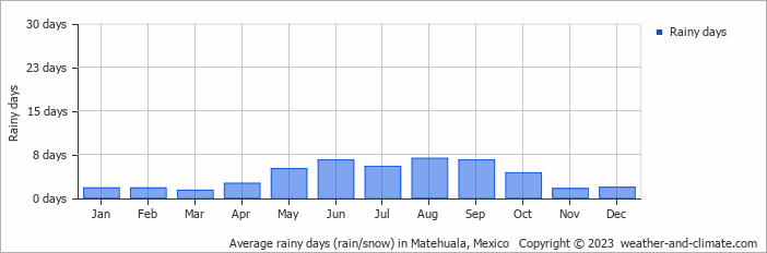 Average monthly rainy days in Matehuala, Mexico