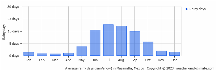Average monthly rainy days in Mazamitla, Mexico