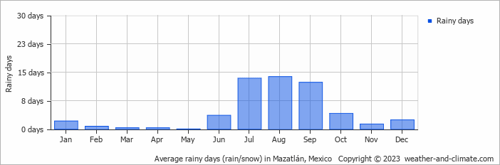 Average rainy days (rain/snow) in Mazatlán, Mexico   Copyright © 2022  weather-and-climate.com  