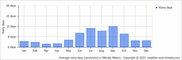 Average rainy days (rain/snow) in Mérida, Mexico   Copyright © 2022  weather-and-climate.com  