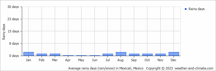 Average monthly rainy days in Mexicali, Mexico