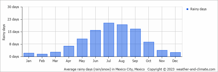 Average monthly rainy days in Mexico City, Mexico