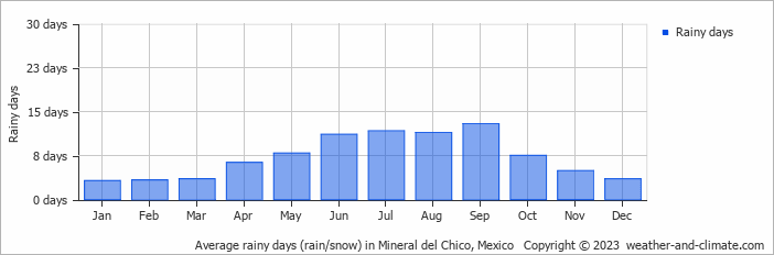 Average monthly rainy days in Mineral del Chico, Mexico