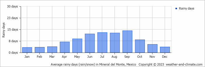 Average monthly rainy days in Mineral del Monte, Mexico