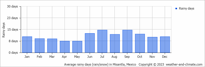 Average monthly rainy days in Misantla, Mexico