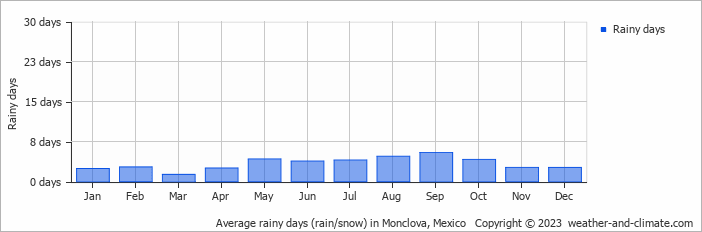 Average monthly rainy days in Monclova, Mexico