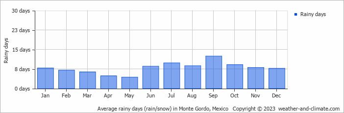 Average monthly rainy days in Monte Gordo, Mexico