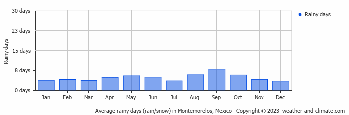 Average monthly rainy days in Montemorelos, Mexico