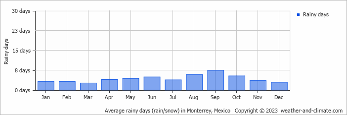 Average monthly rainy days in Monterrey, 