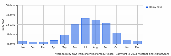 Average monthly rainy days in Morelia, Mexico