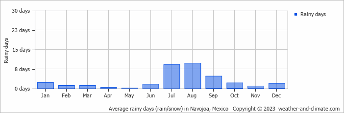 Average monthly rainy days in Navojoa, Mexico