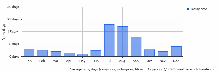Average monthly rainy days in Nogales, Mexico